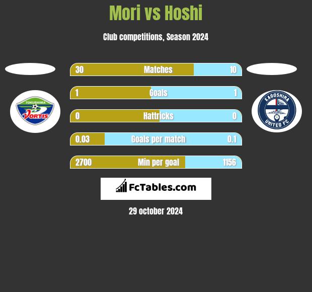 Mori vs Hoshi h2h player stats