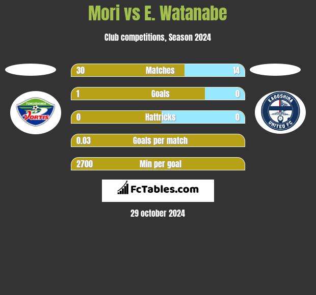 Mori vs E. Watanabe h2h player stats