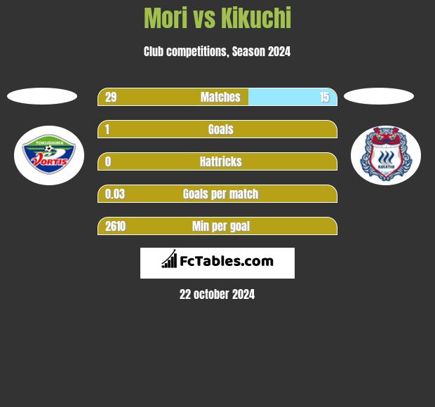 Mori vs Kikuchi h2h player stats