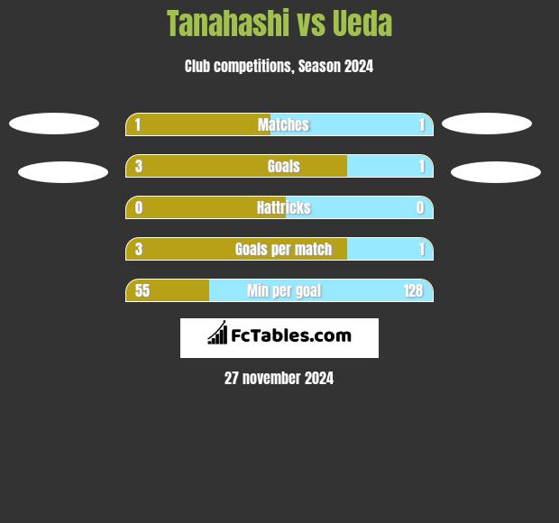 Tanahashi vs Ueda h2h player stats