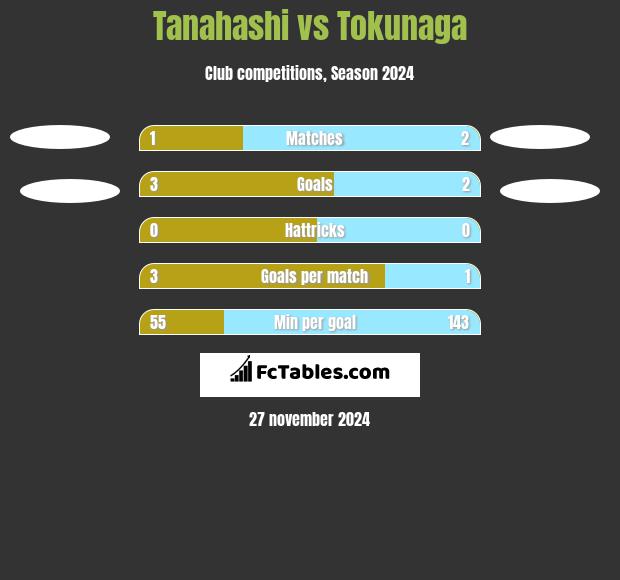 Tanahashi vs Tokunaga h2h player stats