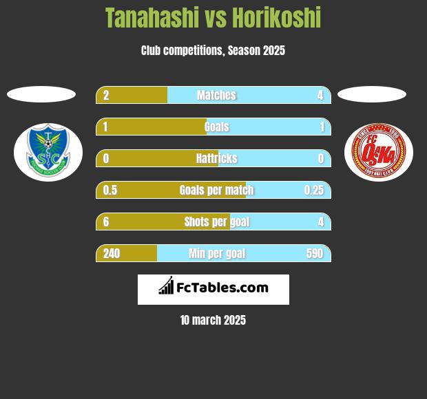 Tanahashi vs Horikoshi h2h player stats