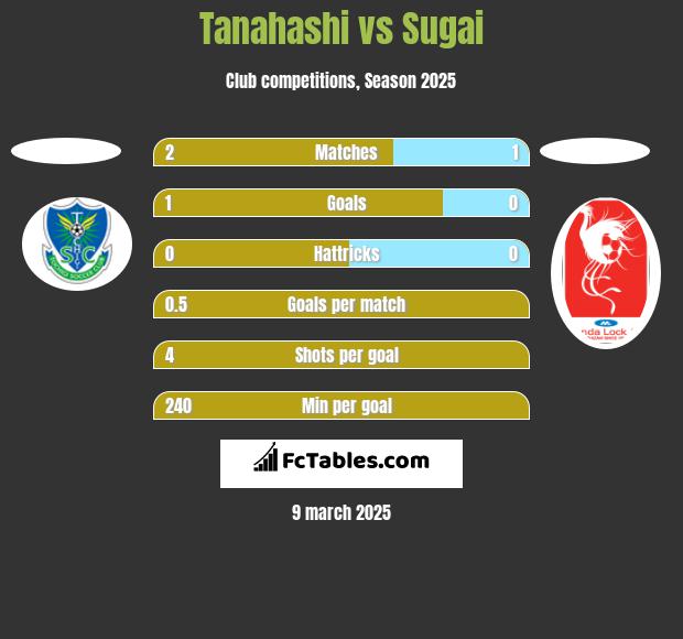 Tanahashi vs Sugai h2h player stats