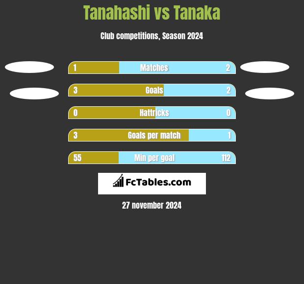 Tanahashi vs Tanaka h2h player stats