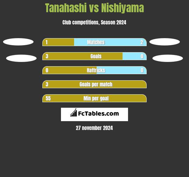 Tanahashi vs Nishiyama h2h player stats