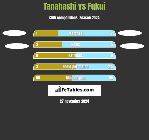 Tanahashi vs Fukui h2h player stats