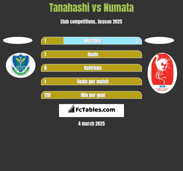 Tanahashi vs Numata h2h player stats