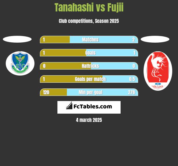 Tanahashi vs Fujii h2h player stats