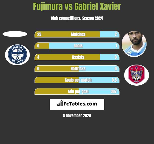 Fujimura vs Gabriel Xavier h2h player stats