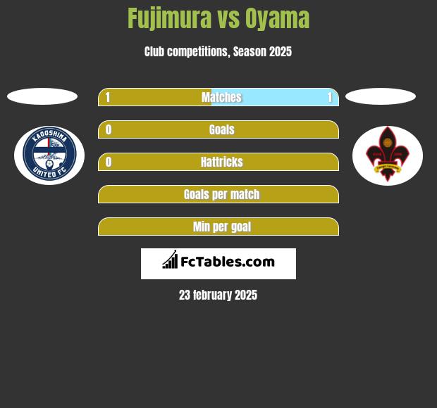 Fujimura vs Oyama h2h player stats