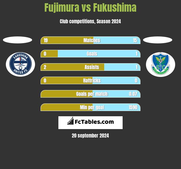 Fujimura vs Fukushima h2h player stats