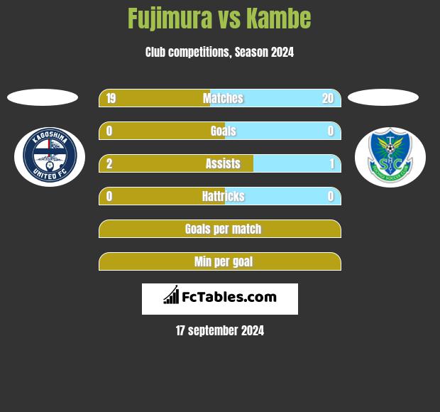 Fujimura vs Kambe h2h player stats