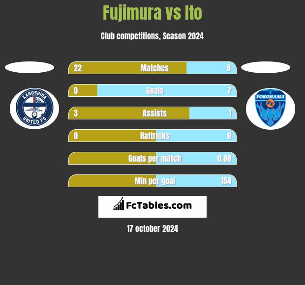 Fujimura vs Ito h2h player stats