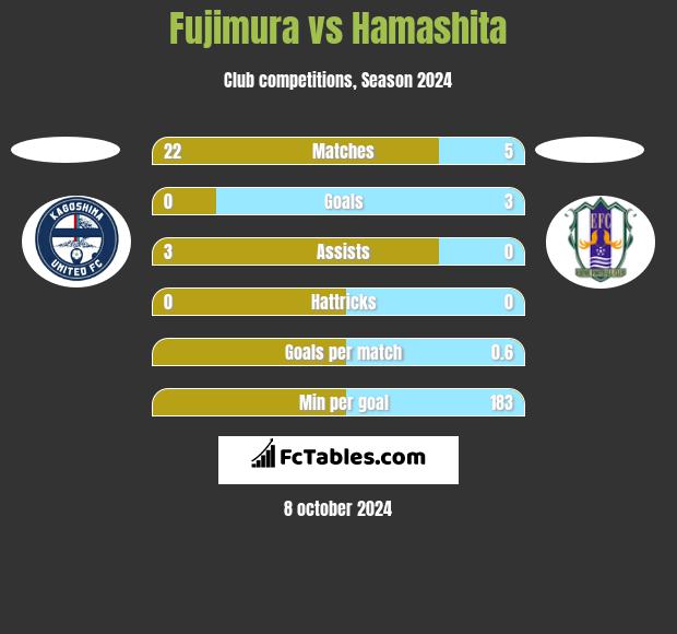 Fujimura vs Hamashita h2h player stats