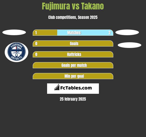 Fujimura vs Takano h2h player stats