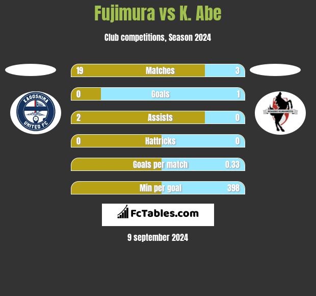 Fujimura vs K. Abe h2h player stats