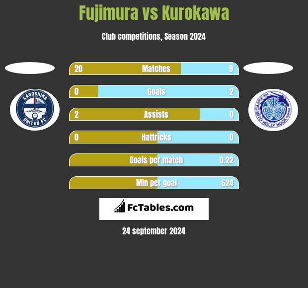 Fujimura vs Kurokawa h2h player stats