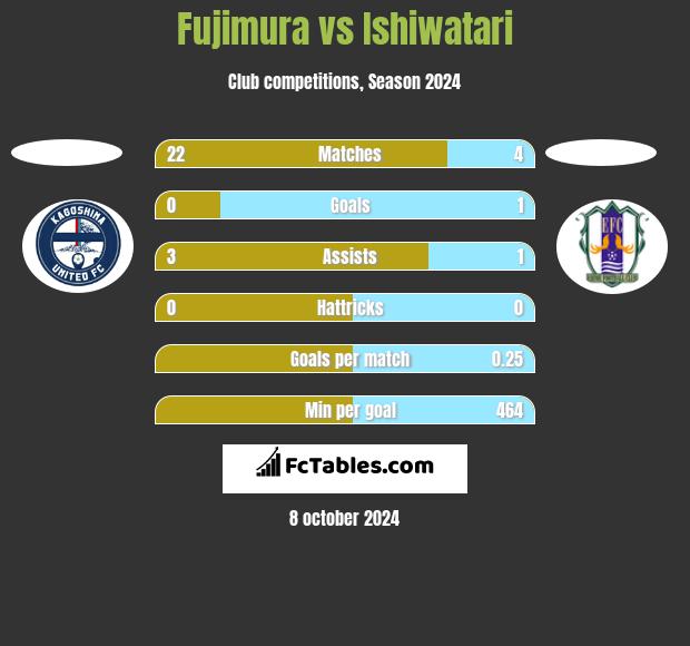 Fujimura vs Ishiwatari h2h player stats