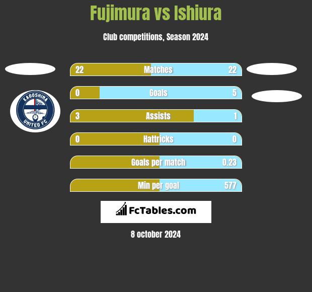 Fujimura vs Ishiura h2h player stats