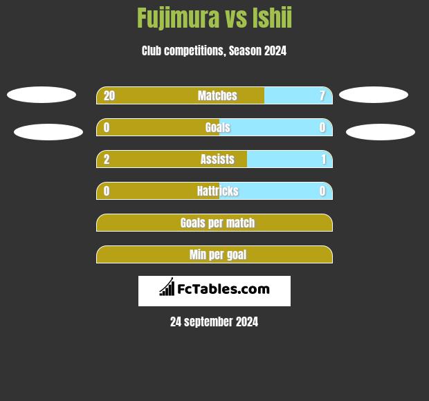 Fujimura vs Ishii h2h player stats