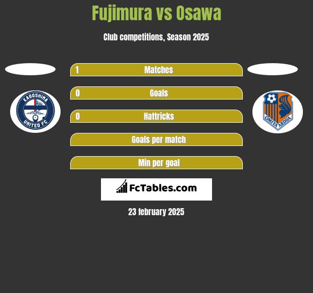 Fujimura vs Osawa h2h player stats