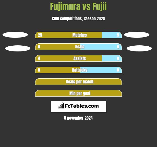 Fujimura vs Fujii h2h player stats