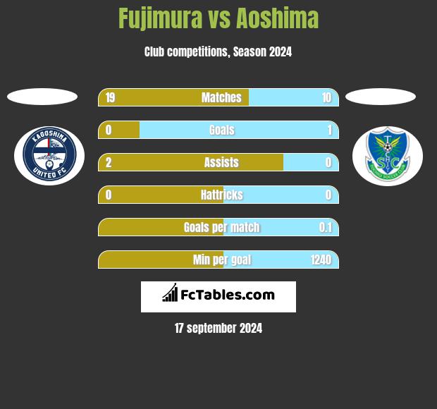 Fujimura vs Aoshima h2h player stats