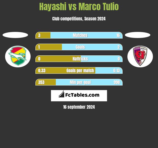 Hayashi vs Marco Tulio h2h player stats