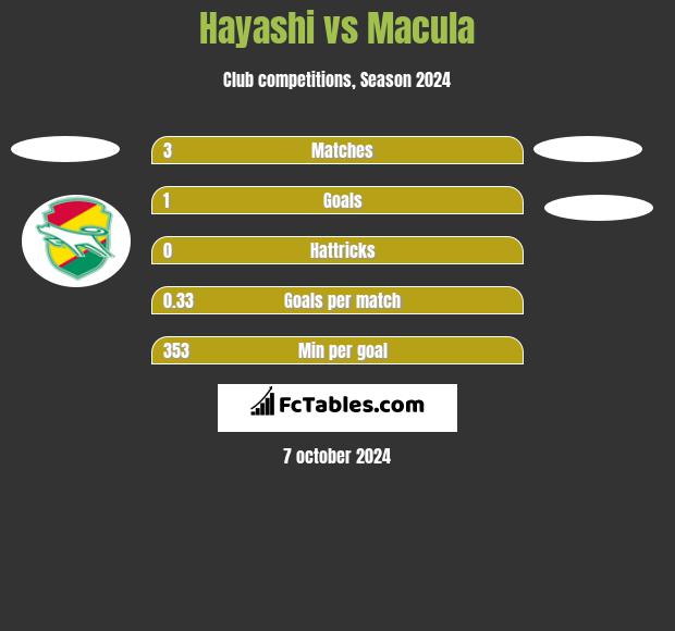 Hayashi vs Macula h2h player stats