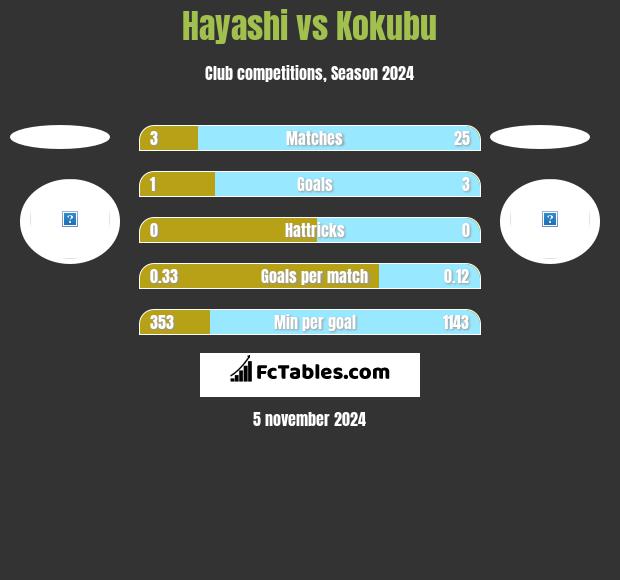 Hayashi vs Kokubu h2h player stats