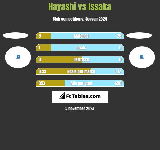 Hayashi vs Issaka h2h player stats