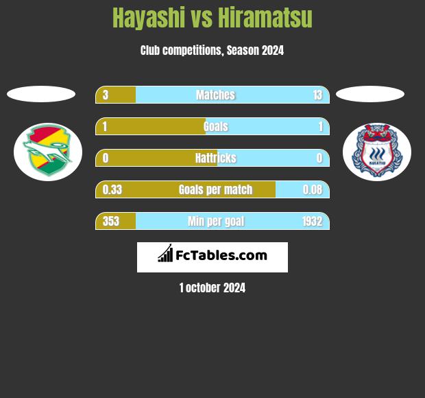 Hayashi vs Hiramatsu h2h player stats