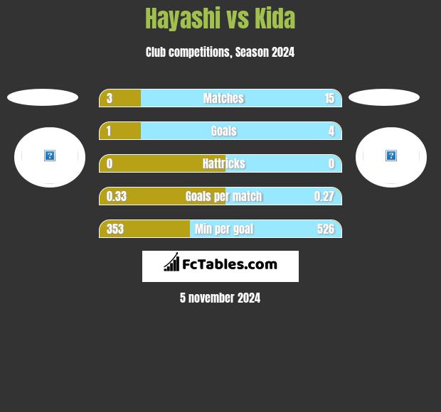 Hayashi vs Kida h2h player stats