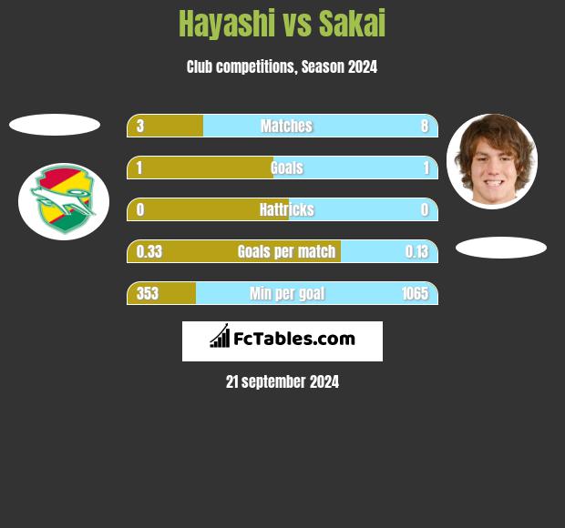 Hayashi vs Sakai h2h player stats