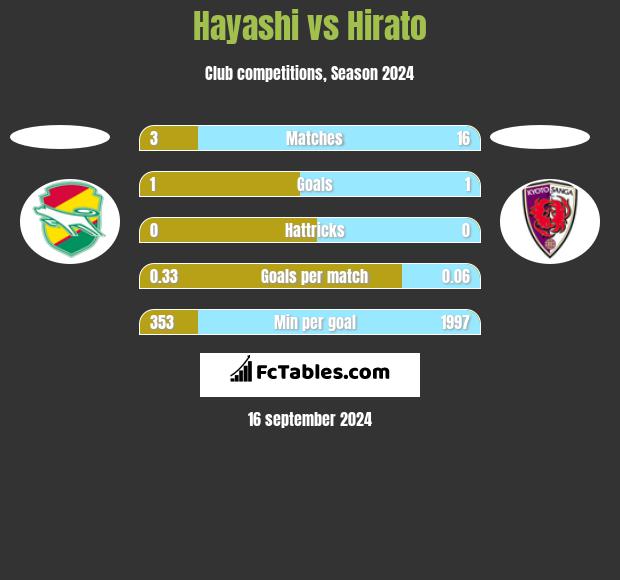 Hayashi vs Hirato h2h player stats