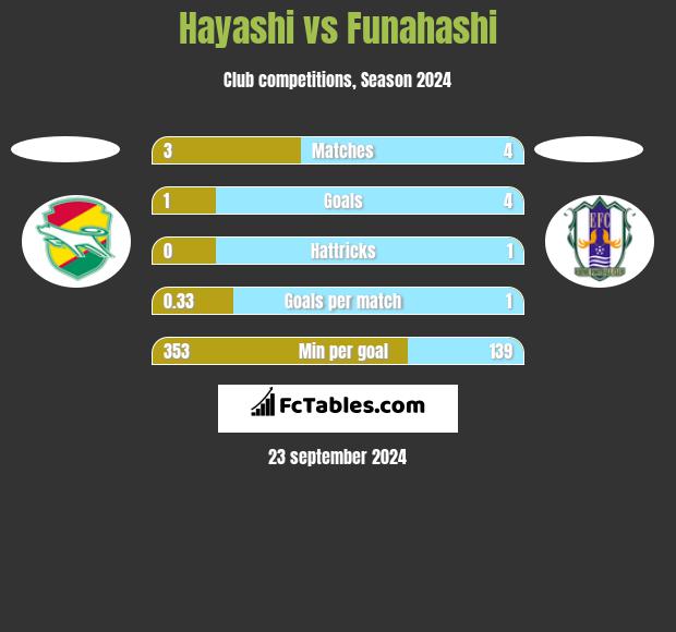 Hayashi vs Funahashi h2h player stats