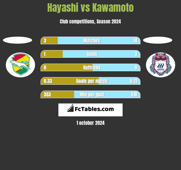 Hayashi vs Kawamoto h2h player stats