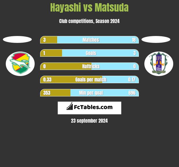 Hayashi vs Matsuda h2h player stats