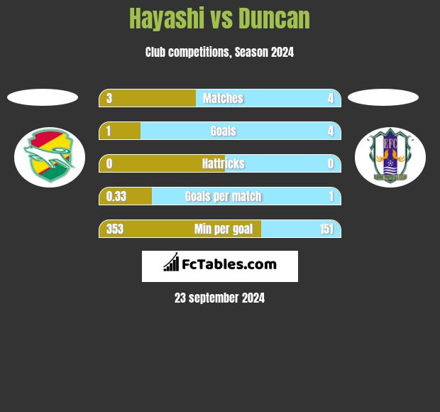 Hayashi vs Duncan h2h player stats