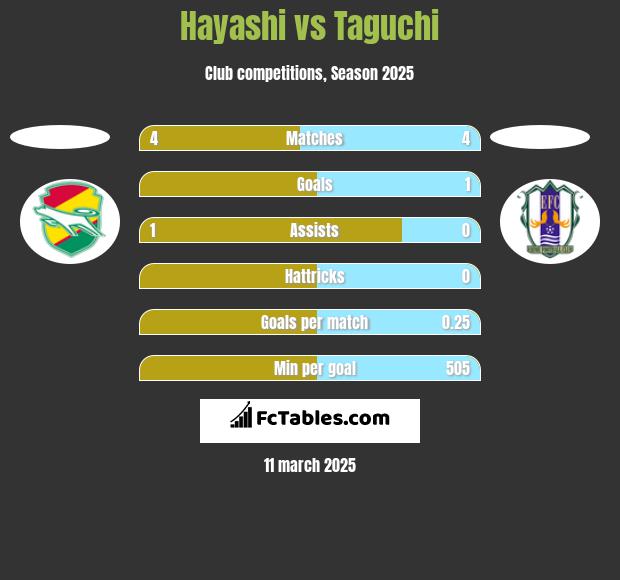 Hayashi vs Taguchi h2h player stats