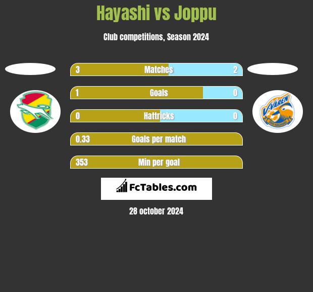 Hayashi vs Joppu h2h player stats