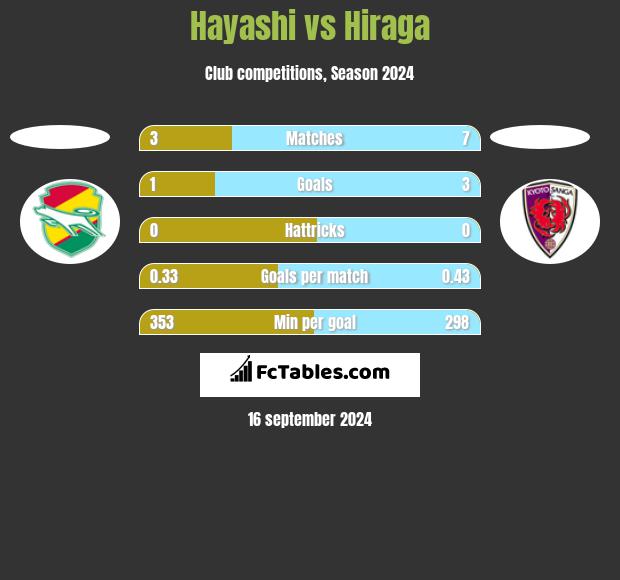 Hayashi vs Hiraga h2h player stats