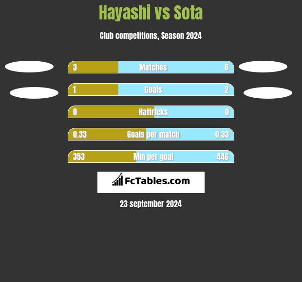 Hayashi vs Sota h2h player stats