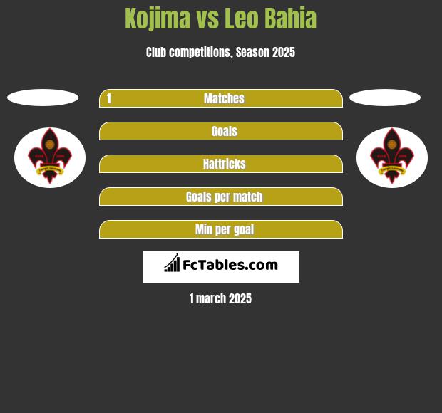 Kojima vs Leo Bahia h2h player stats