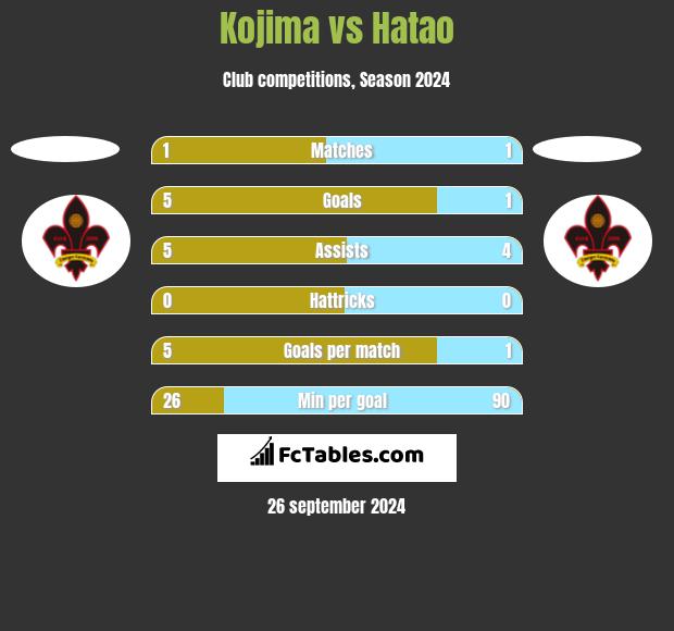 Kojima vs Hatao h2h player stats