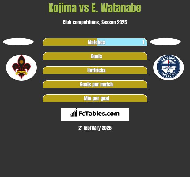 Kojima vs E. Watanabe h2h player stats