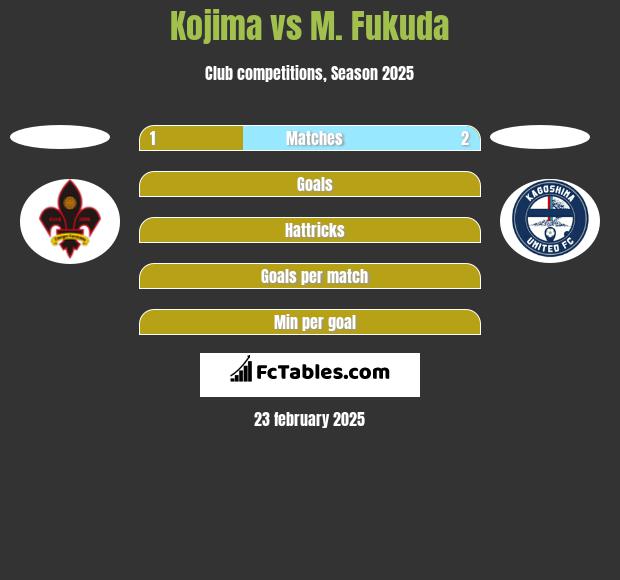 Kojima vs M. Fukuda h2h player stats