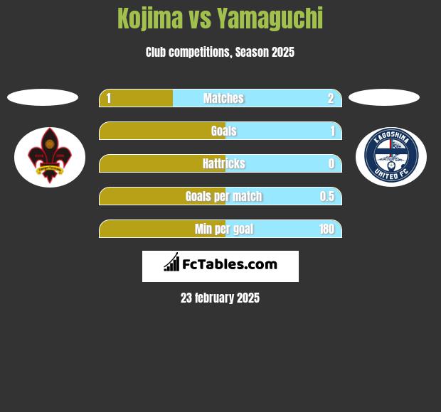 Kojima vs Yamaguchi h2h player stats