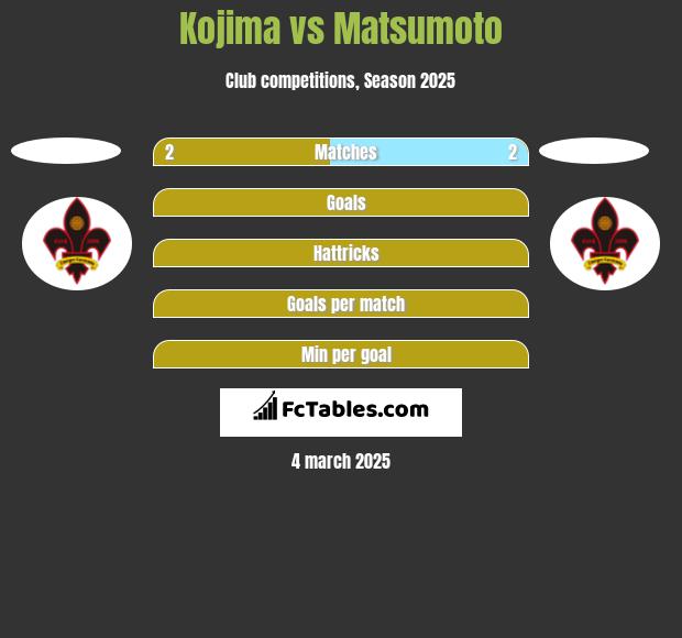 Kojima vs Matsumoto h2h player stats