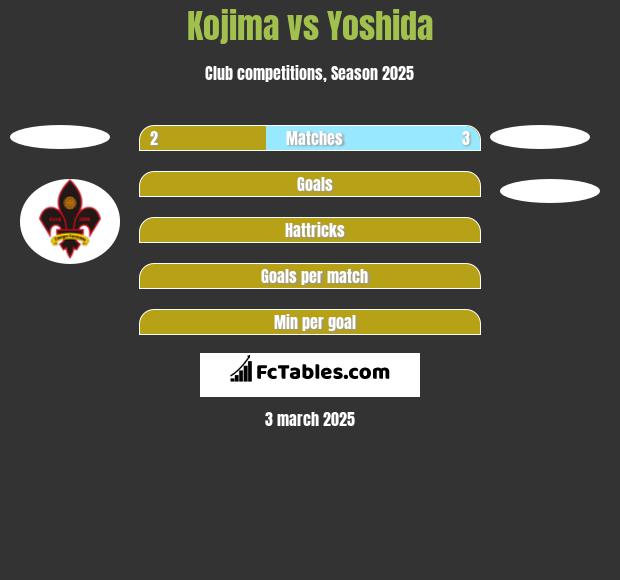 Kojima vs Yoshida h2h player stats